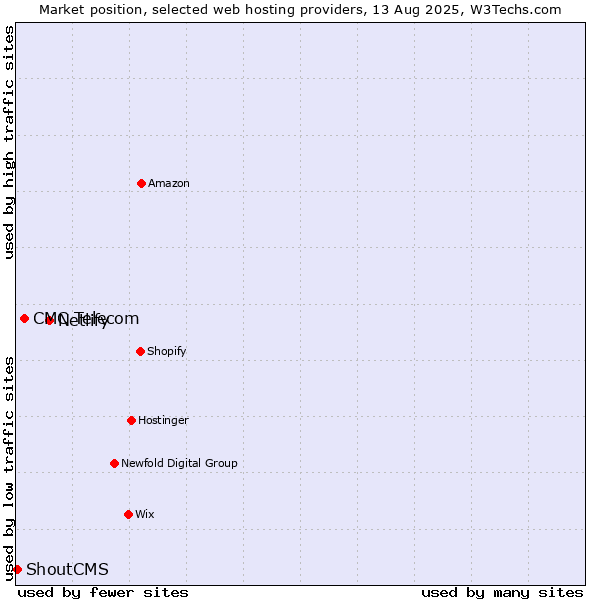 Market position of Netlify vs. CMC Telecom vs. ShoutCMS