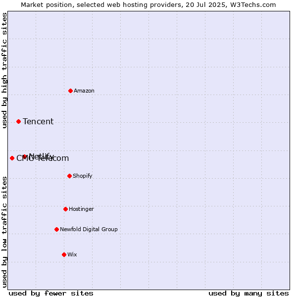Market position of Netlify vs. Tencent vs. CMC Telecom