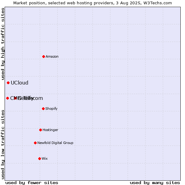 Market position of Netlify vs. UCloud vs. CMC Telecom