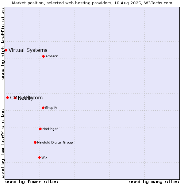 Market position of Netlify vs. CMC Telecom vs. Virtual Systems