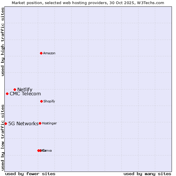 Market position of Netlify vs. CMC Telecom vs. 5G Networks