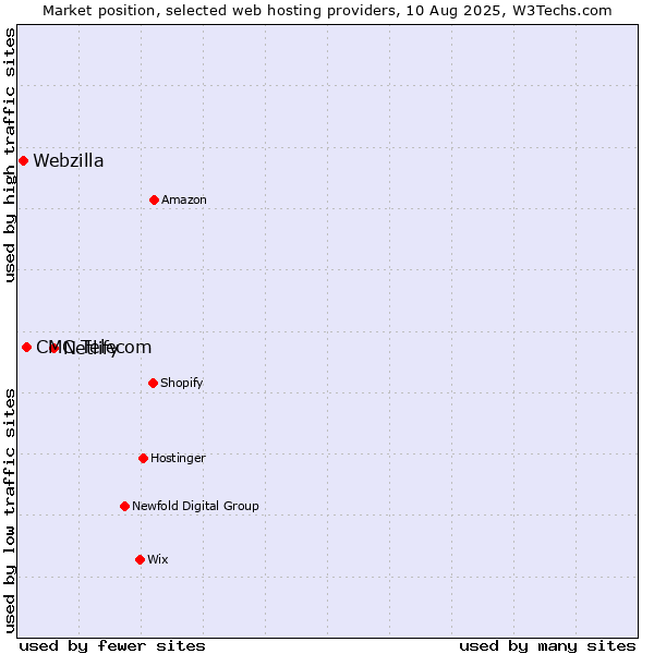 Market position of Netlify vs. CMC Telecom vs. Webzilla