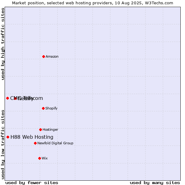 Market position of Netlify vs. H88 Web Hosting vs. CMC Telecom