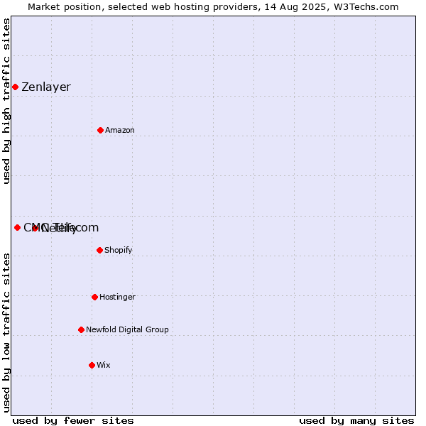 Market position of Netlify vs. CMC Telecom vs. Zenlayer