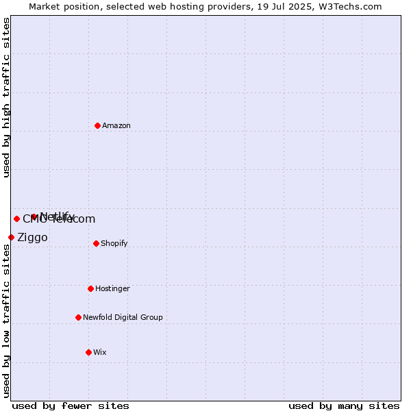 Market position of Netlify vs. CMC Telecom vs. Ziggo