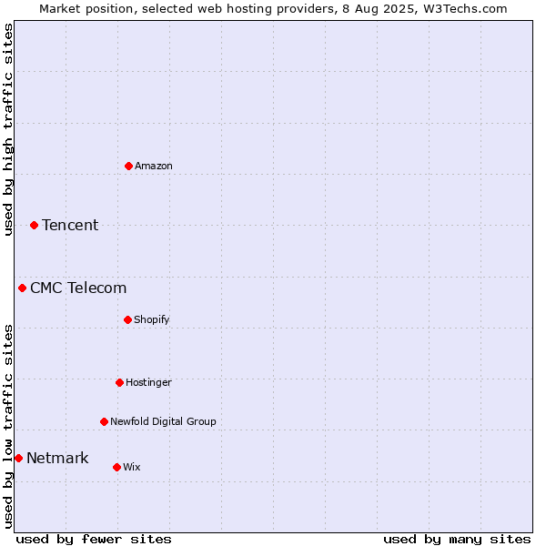 Market position of Tencent vs. CMC Telecom vs. Netmark