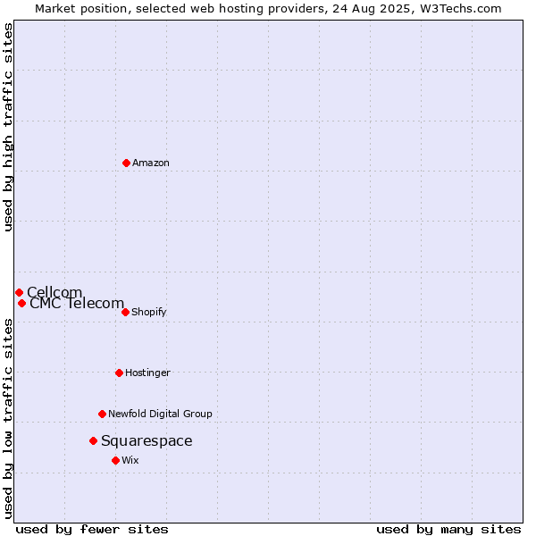 Market position of Squarespace vs. CMC Telecom vs. Cellcom