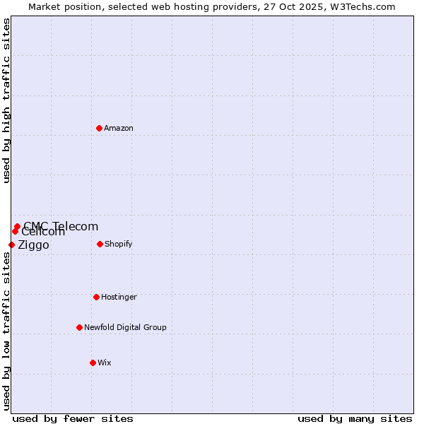 Market position of CMC Telecom vs. Cellcom vs. Ziggo