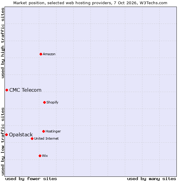 Market position of CMC Telecom vs. Opalstack