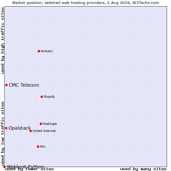 Market position of CMC Telecom vs. Opalstack vs. Webhost Python