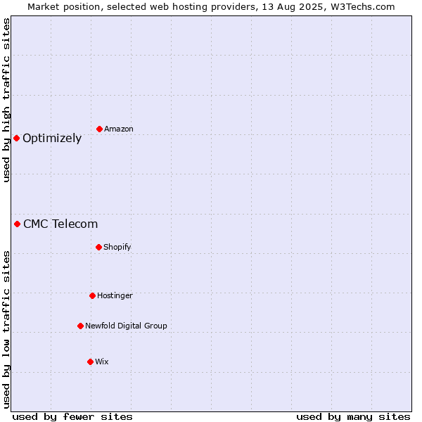 Market position of CMC Telecom vs. Optimizely