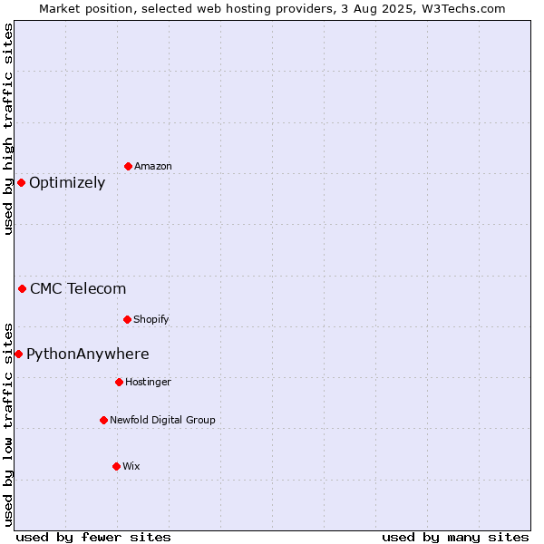 Market position of CMC Telecom vs. Optimizely vs. PythonAnywhere