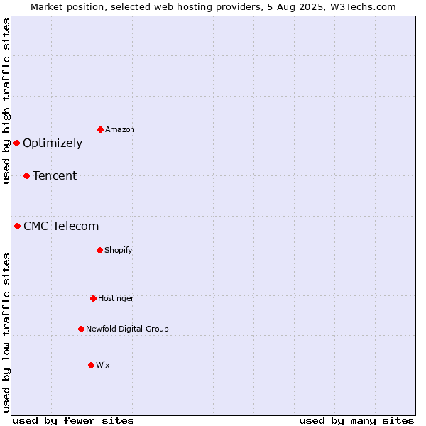 Market position of Tencent vs. CMC Telecom vs. Optimizely