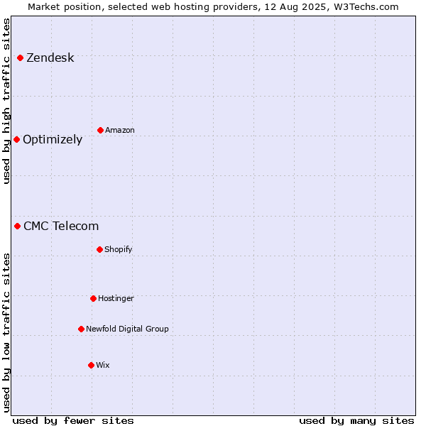 Market position of Zendesk vs. CMC Telecom vs. Optimizely