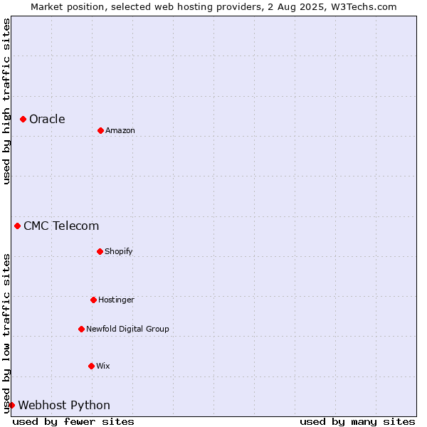 Market position of Oracle vs. CMC Telecom vs. Webhost Python
