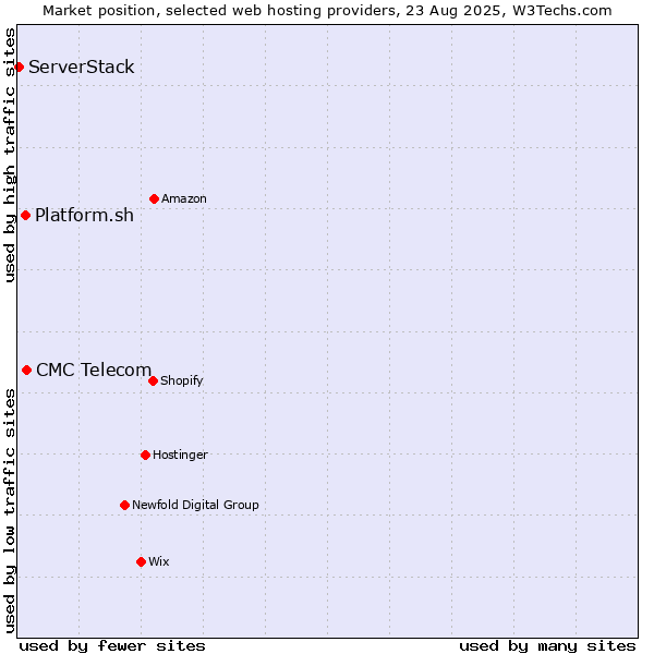 Market position of CMC Telecom vs. Platform.sh vs. ServerStack