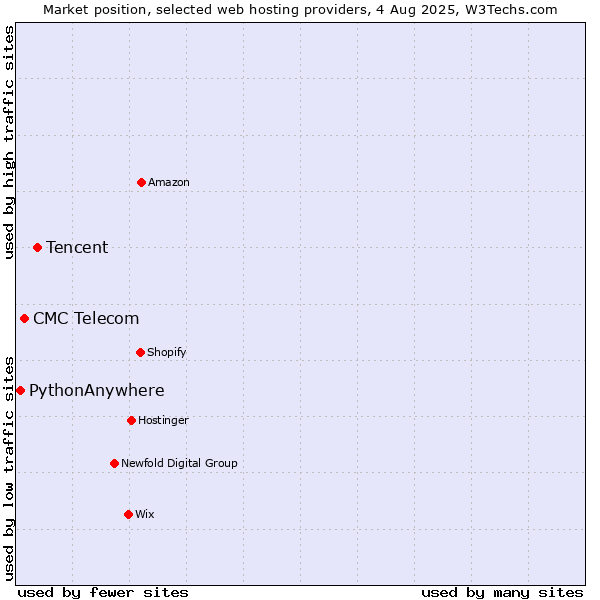 Market position of Tencent vs. CMC Telecom vs. PythonAnywhere