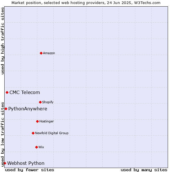 Market position of CMC Telecom vs. PythonAnywhere vs. Webhost Python