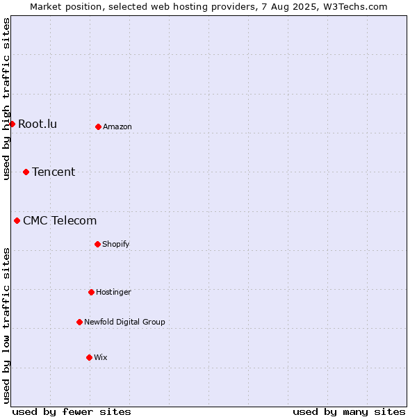 Market position of Tencent vs. CMC Telecom vs. Root.lu