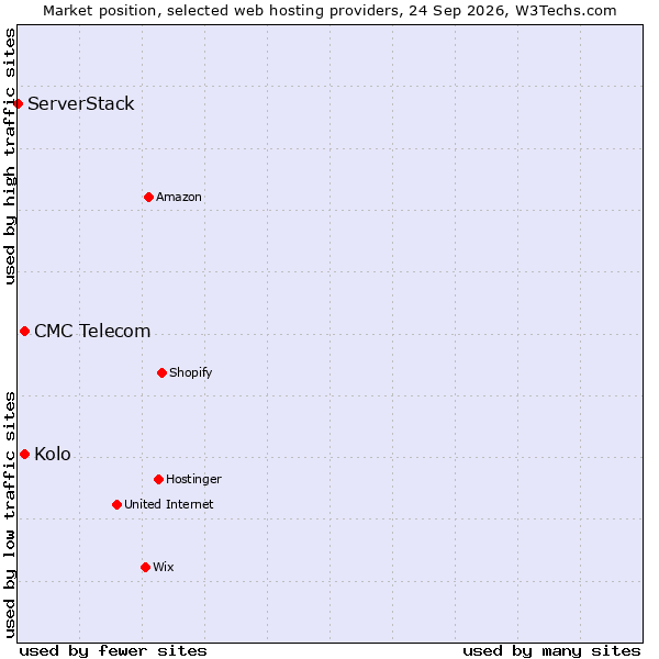 Market position of CMC Telecom vs. Kolo vs. ServerStack
