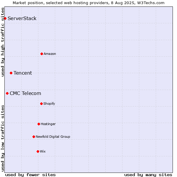 Market position of Tencent vs. CMC Telecom vs. ServerStack