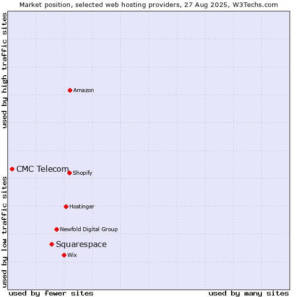 Market position of Squarespace vs. CMC Telecom