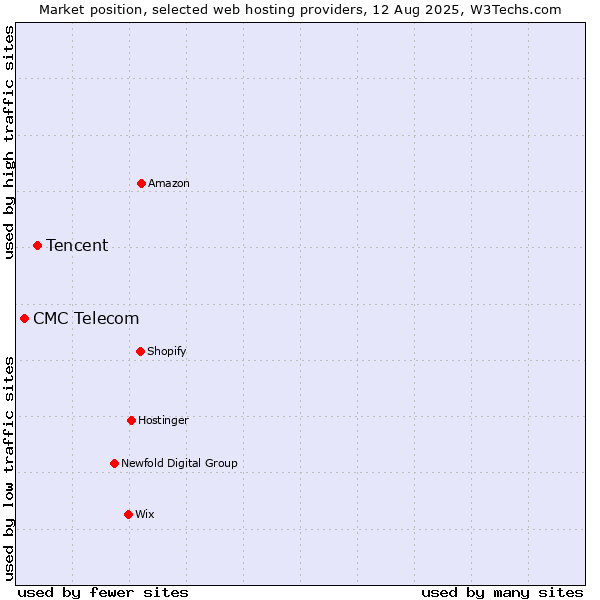 Market position of Tencent vs. CMC Telecom