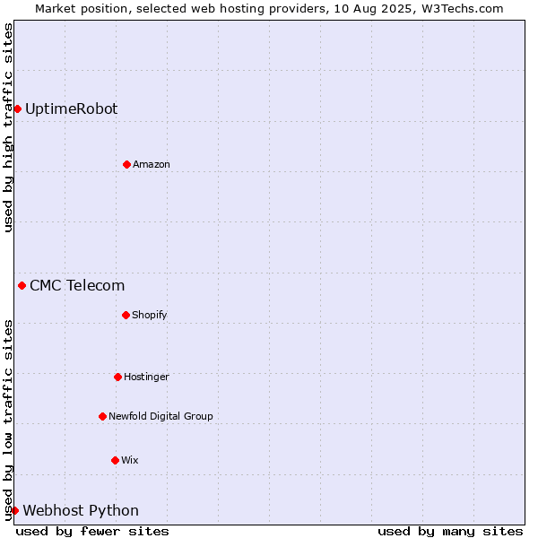 Market position of CMC Telecom vs. UptimeRobot vs. Webhost Python