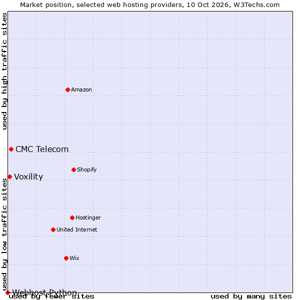 Market position of CMC Telecom vs. Voxility vs. Webhost Python