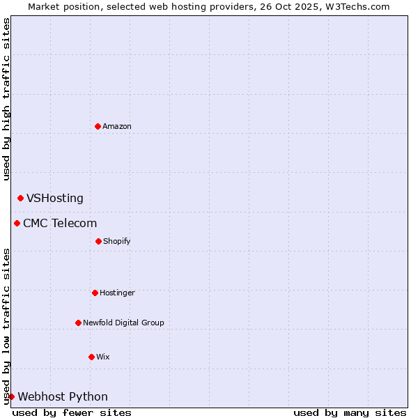 Market position of VSHosting vs. CMC Telecom vs. Webhost Python