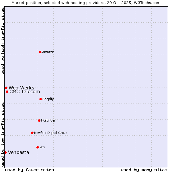 Market position of CMC Telecom vs. Web Werks vs. Vendasta