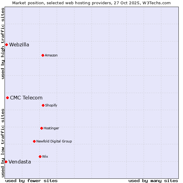 Market position of CMC Telecom vs. Webzilla vs. Vendasta