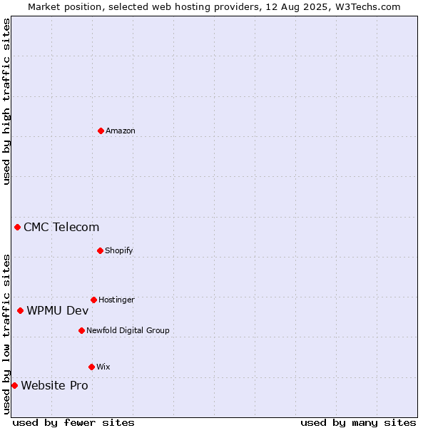 Market position of WPMU Dev vs. CMC Telecom vs. Website Pro