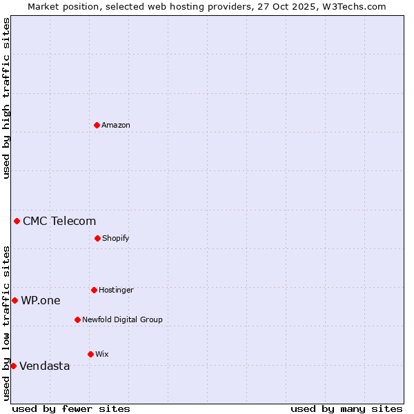Market position of CMC Telecom vs. WP.one vs. Vendasta