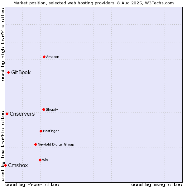 Market position of GitBook vs. Cnservers vs. Cmsbox