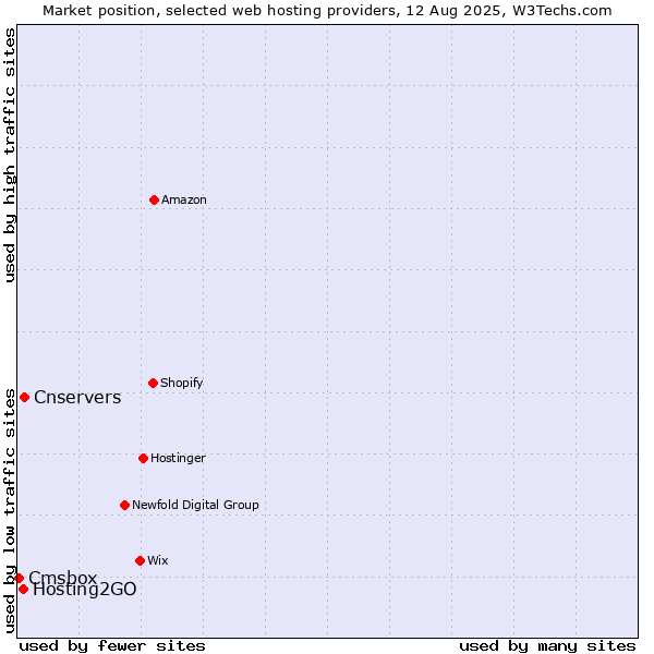 Market position of Cnservers vs. Hosting2GO vs. Cmsbox