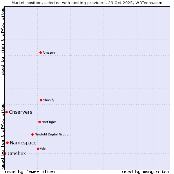 Market position of Namespace vs. Cnservers vs. Cmsbox