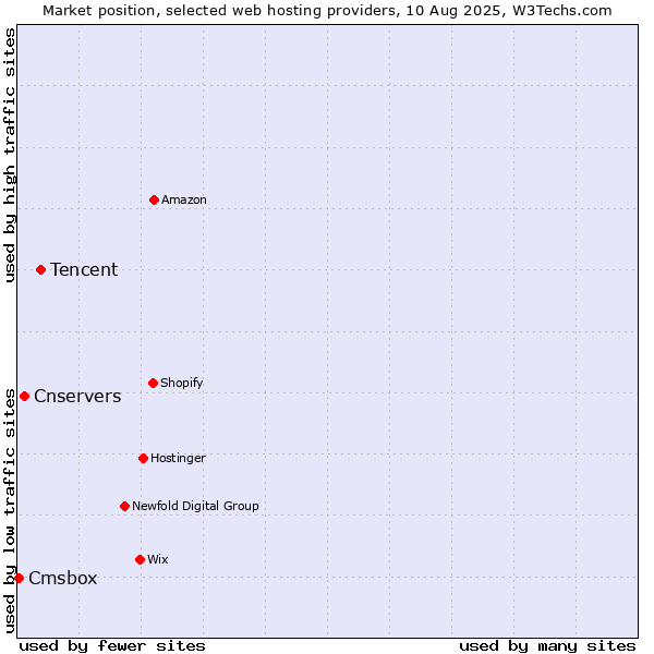 Market position of Tencent vs. Cnservers vs. Cmsbox
