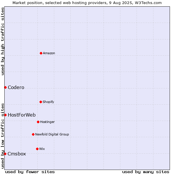 Market position of Codero vs. HostForWeb vs. Cmsbox
