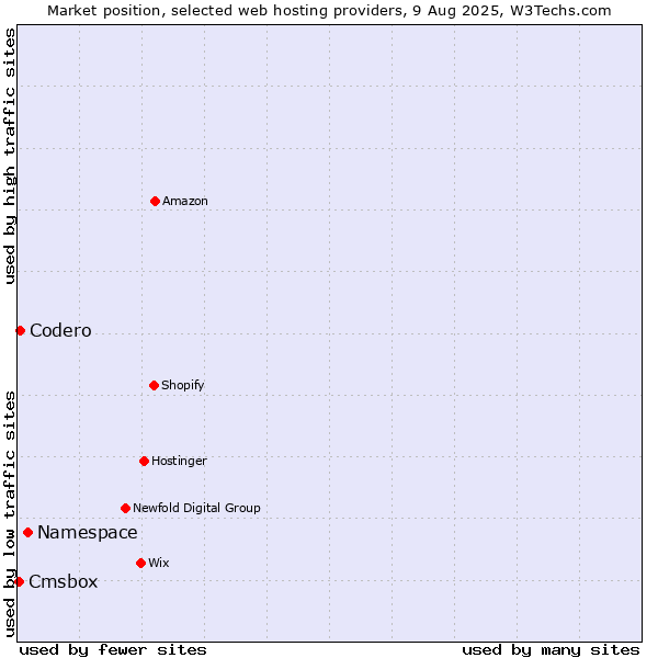 Market position of Namespace vs. Codero vs. Cmsbox