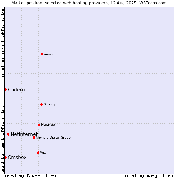 Market position of Netinternet vs. Codero vs. Cmsbox