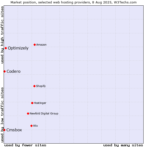 Market position of Optimizely vs. Codero vs. Cmsbox