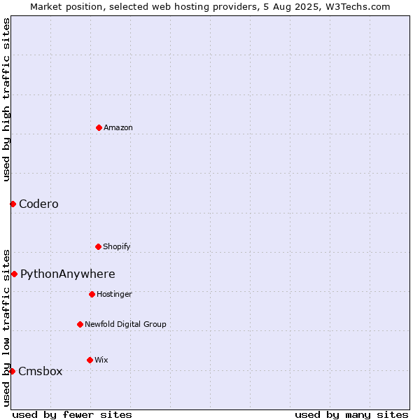 Market position of PythonAnywhere vs. Codero vs. Cmsbox