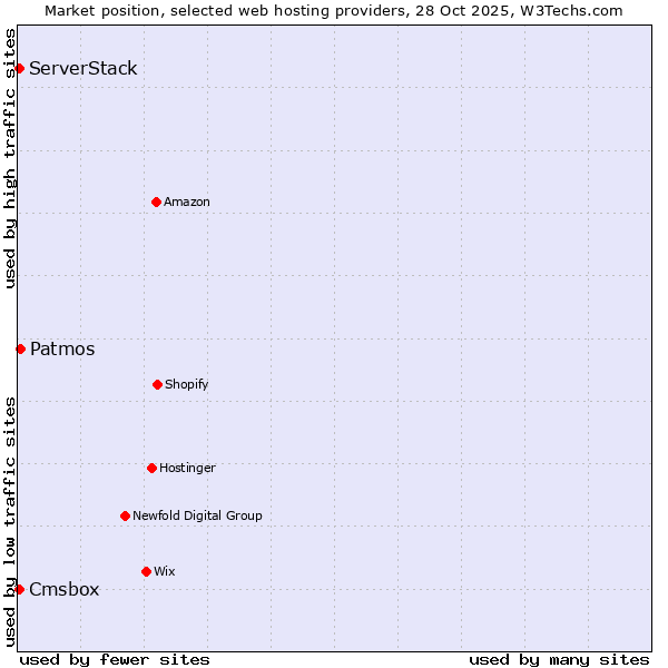 Market position of Patmos vs. Cmsbox vs. ServerStack