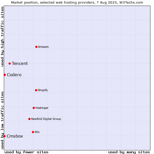 Market position of Tencent vs. Codero vs. Cmsbox