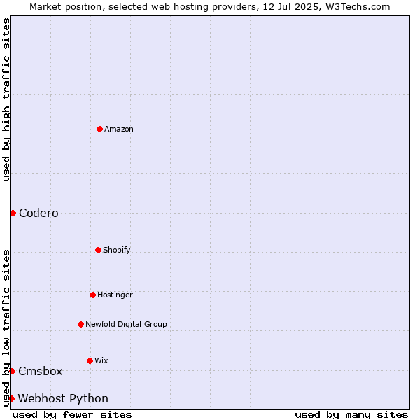 Market position of Codero vs. Cmsbox vs. Webhost Python