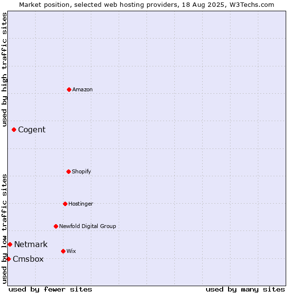 Market position of Cogent vs. Netmark vs. Cmsbox