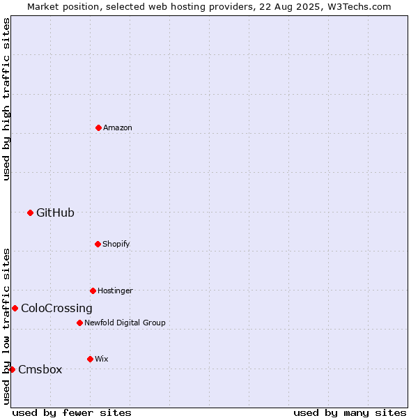 Market position of GitHub vs. ColoCrossing vs. Cmsbox