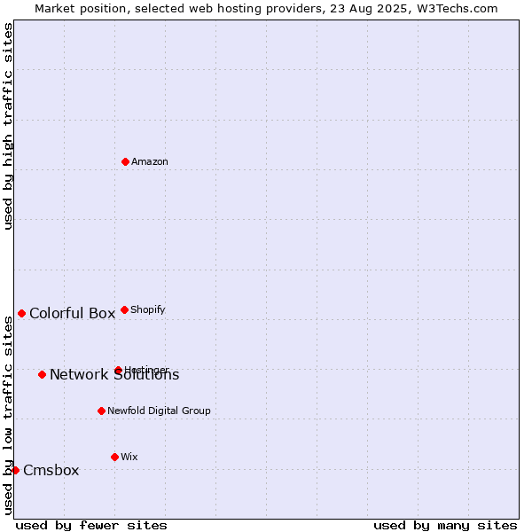 Market position of Network Solutions vs. Colorful Box vs. Cmsbox