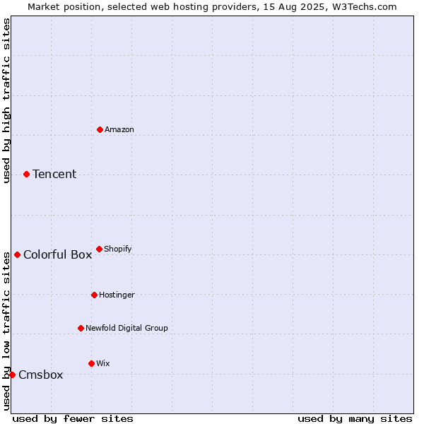 Market position of Tencent vs. Colorful Box vs. Cmsbox
